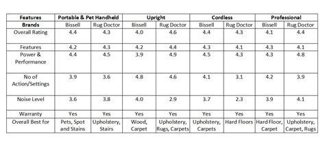 Bissell Vs. Rug Doctor: Which Brand is Better & Why?