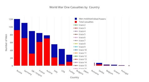 data visualization : WW1 casualties by country - Infographic.tv ...