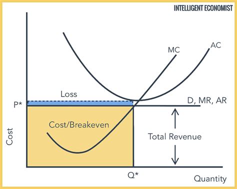 Perfect Competition - Intelligent Economist