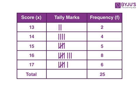 Discrete Frequency Distribution | Discrete Frequency Distribution Table