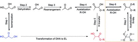 Reaction pathway for conversion of DHA to EL over basic zirconium carbonate | Download ...