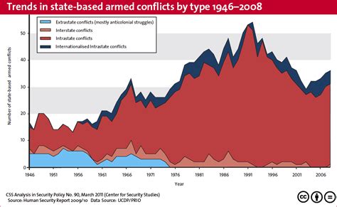 Different types of armed conflict - tatapromotions