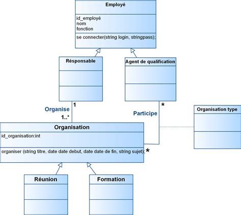 Conception Uml Diagramme De Classe Par Feriiel Openclassrooms | My XXX ...