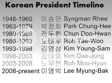 Presidents of South Korea - an overview and timeline