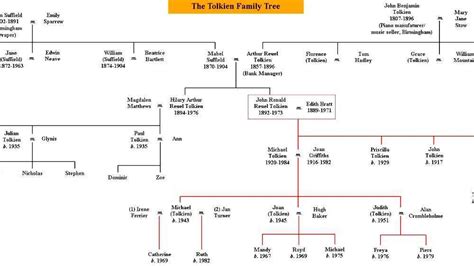 Tolkien family