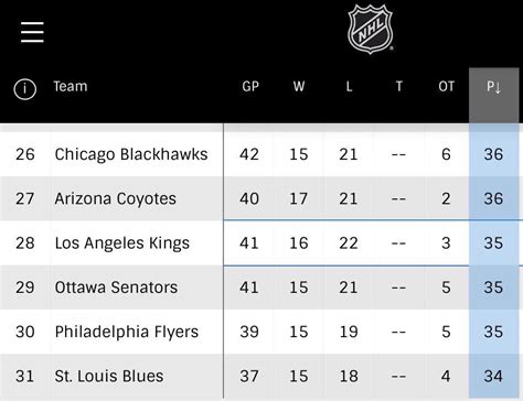 The NHL standings exactly one year ago today. What an incredible year ...