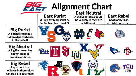 Big East Alignment Chart : r/CollegeBasketball