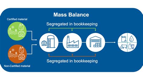 Mass Balance – ISCC System