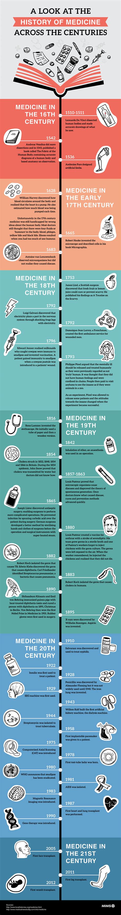 A Brief History of Medicine across the Centuries