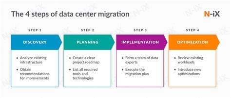 How to implement a data center migration plan - N-iX