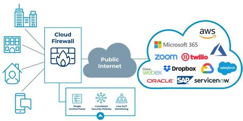 Managed Cloud Firewall,Cloud Firewall on AWS,Azure & Google