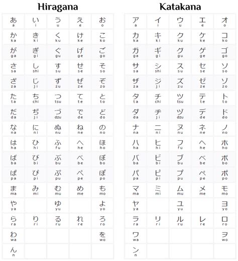 The Hiragana And Katakana Characters Explained Includes Full Kana ...