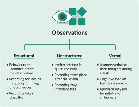 Quick Read: Using observation techniques to record student behaviour for research or evaluation