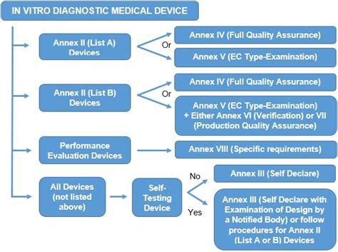 CE Marking In Vitro Diagnostic Medical Devices