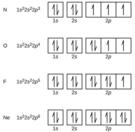 How To Draw Orbital Diagrams For Elements