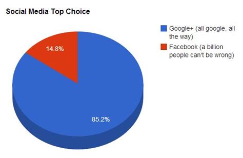 Which Social Media Network ranks #1 [poll results]