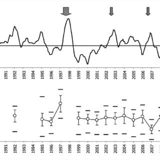 Up: Warm and cold episodes based on the Oceanic Niño Index (ONI)... | Download Scientific Diagram