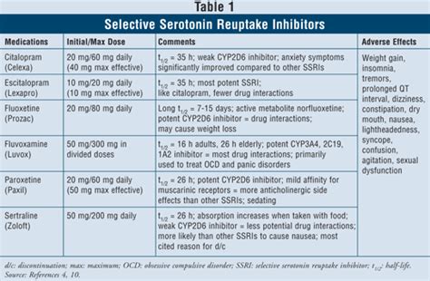 So Many Options, So Little Difference in Efficacy: What Is the Appropriate Antidepressant?