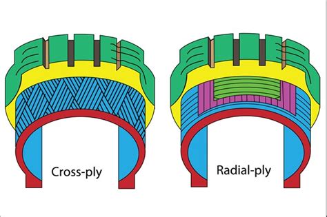 Cross-ply vs Radial Tyres | Footman James