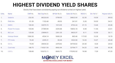 10 Highest Dividend Paying Stocks in India