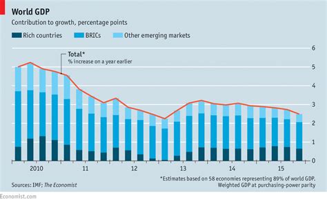 World Economic Growth Graph