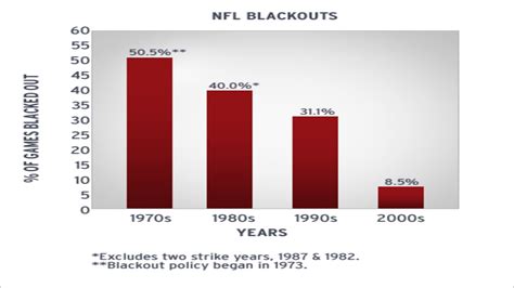 How Many NFL Blackouts Will We Have This Season?