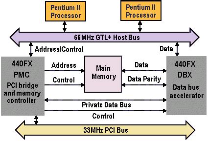 Pentium II