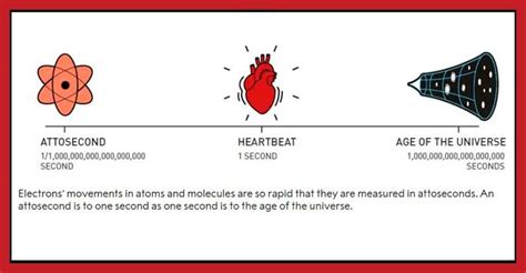 What are attoseconds & femtoseconds? Explained