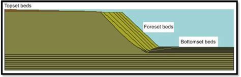 Delta: Definition, Formation and Types - Academistan