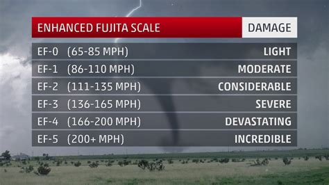 Levels Of Tornado Intensity