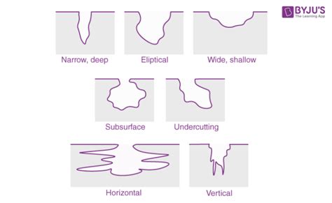 Pitting Corrosion - Description, Mechanism, Testing & Prevention