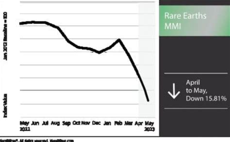 News - Rare earth metal prices plummet