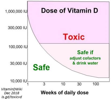 Overview Toxicity of vitamin D | Vitamin D Wiki