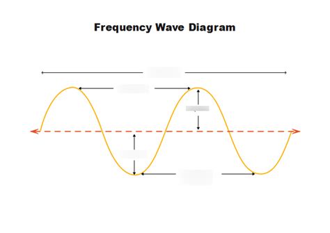 Transverse wave- label Diagram | Quizlet