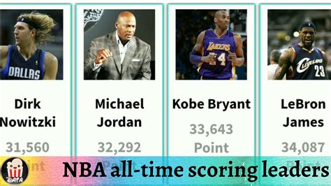 30 Best Images Nba Scoring Leaders 2020 Ppg / NBA 4th Quarter Scoring Leaders - Ballislife.com ...