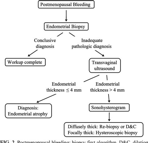 Figure 2 from Diagnosis of abnormal uterine bleeding with imaging. - Semantic Scholar