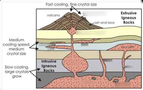 Igneous Rocks Diagram | Quizlet