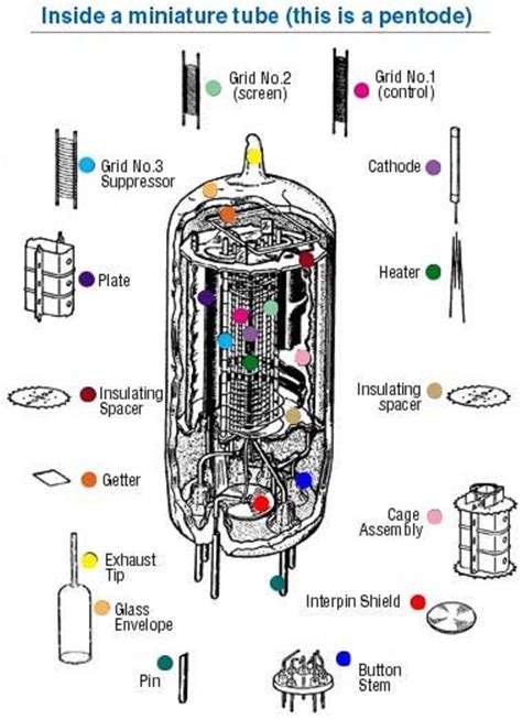 Electrical and Electronics Engineering: Vacuum Tube