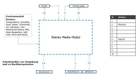 Dfmea Boundary Diagram Example