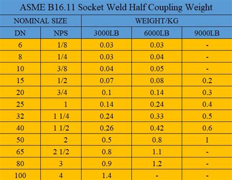 Socket Weld Half Coupling 6000lb Pipe Fittings Supplier ASTM A105 | ZIZI