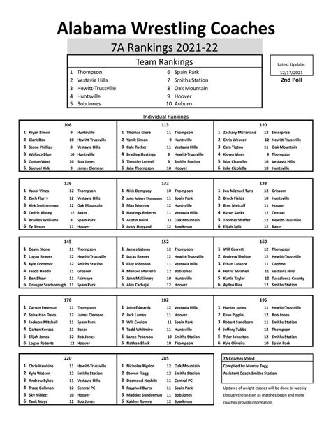 Alabama Wrestling Coaches Association Rankings — SEWrestle