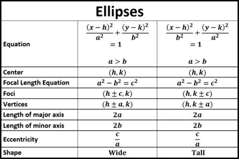 Ellipse Equation