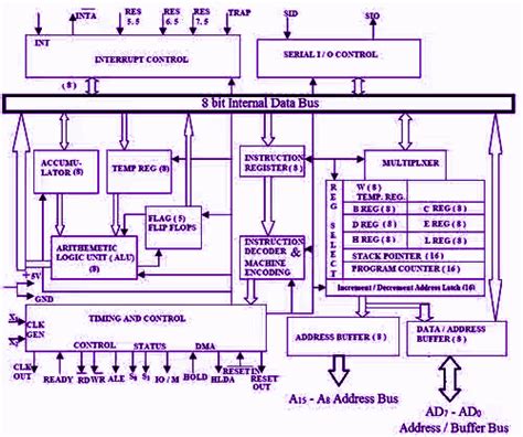 8085 Microprocessor Architecture | Hot Sex Picture