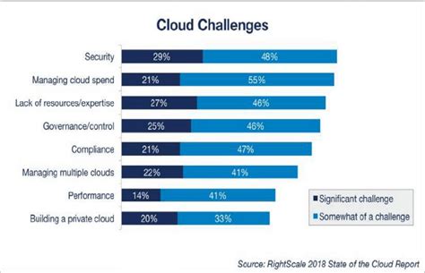 3: Top Cloud challenges [24] | Download Scientific Diagram