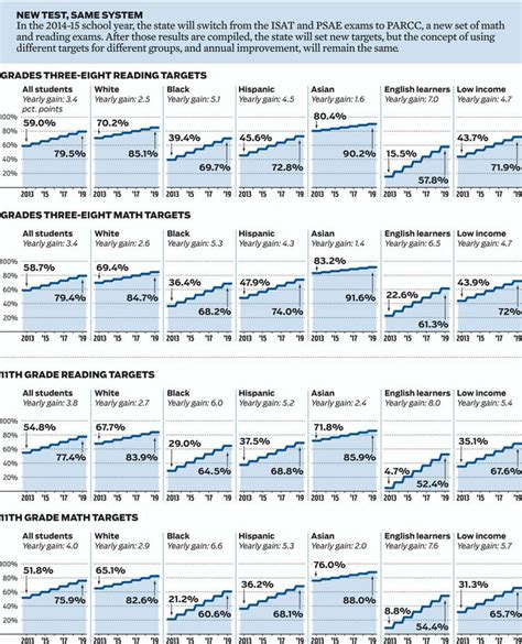 Graphic: School ratings overhaul | School rating, Education graphics, Parcc