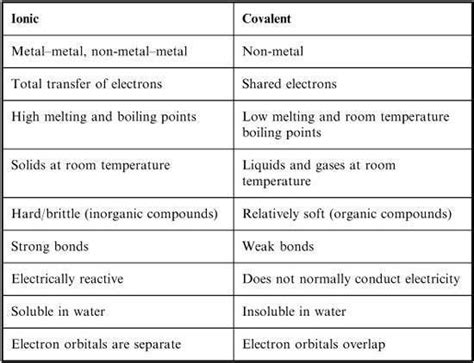 Difference Between Ionic and Covalent Bonds