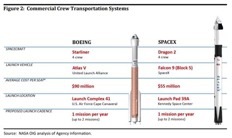 NASA report finds Boeing seat prices are 60% higher than SpaceX - Ars ...