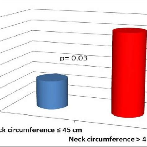 Risk of obstructive sleep apnea according to neck circumference. | Download Scientific Diagram