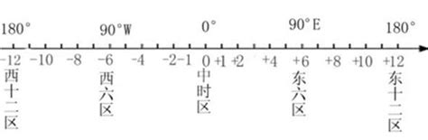 初中地理专题复习时区区时_word文档在线阅读与下载_无忧文档