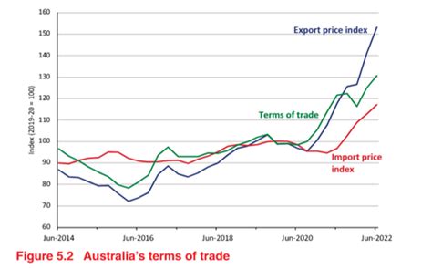 Terms of Trade - Economics Flashcards | Quizlet